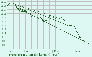 Graphe de la pression atmosphrique prvue pour Casalta