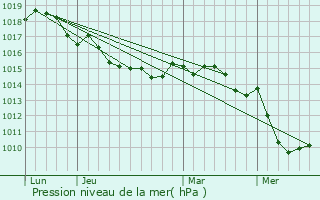 Graphe de la pression atmosphrique prvue pour Partinello