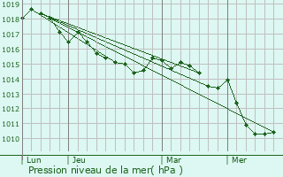 Graphe de la pression atmosphrique prvue pour Vico