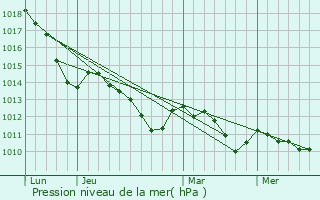 Graphe de la pression atmosphrique prvue pour Rowein