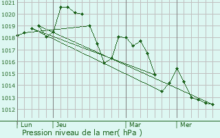 Graphe de la pression atmosphrique prvue pour Saint-Jean-de-la-Blaquire
