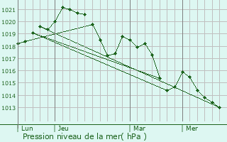 Graphe de la pression atmosphrique prvue pour Cases-de-Pne