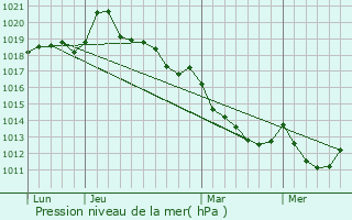 Graphe de la pression atmosphrique prvue pour Lonlay-le-Tesson