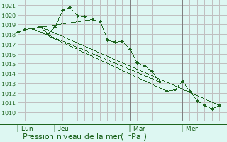 Graphe de la pression atmosphrique prvue pour La Poterie-au-Perche