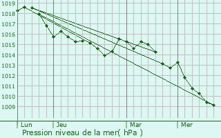 Graphe de la pression atmosphrique prvue pour Sotta