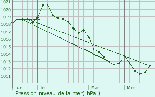 Graphe de la pression atmosphrique prvue pour Champsecret