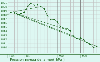 Graphe de la pression atmosphrique prvue pour Richebourg