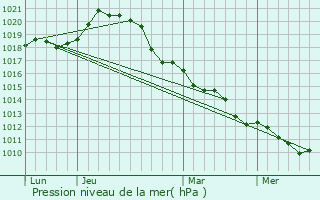 Graphe de la pression atmosphrique prvue pour Garancires