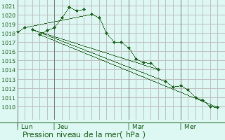 Graphe de la pression atmosphrique prvue pour Villiers-Saint-Frdric