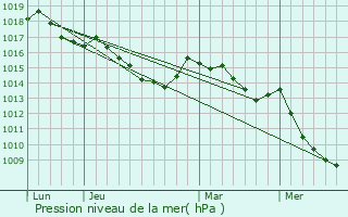 Graphe de la pression atmosphrique prvue pour Casamaccioli