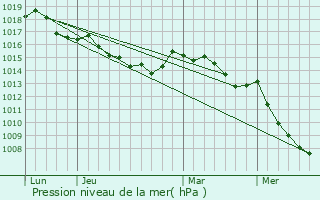 Graphe de la pression atmosphrique prvue pour Saliceto