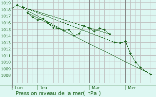 Graphe de la pression atmosphrique prvue pour Ficaja