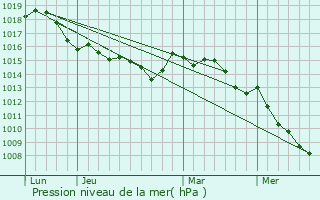 Graphe de la pression atmosphrique prvue pour Lecci