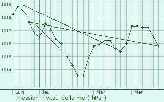 Graphe de la pression atmosphrique prvue pour Chapelle-d