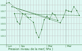 Graphe de la pression atmosphrique prvue pour Azille