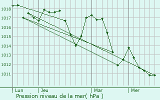 Graphe de la pression atmosphrique prvue pour Vers-sur-Mouge