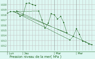 Graphe de la pression atmosphrique prvue pour Gornis