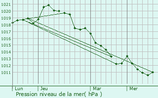 Graphe de la pression atmosphrique prvue pour Villiers-sous-Mortagne