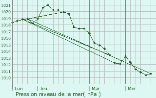 Graphe de la pression atmosphrique prvue pour Neuilly-sur-Eure