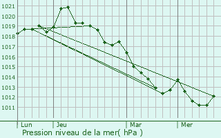 Graphe de la pression atmosphrique prvue pour Jou-du-Bois