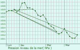 Graphe de la pression atmosphrique prvue pour Carrouges
