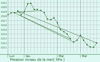 Graphe de la pression atmosphrique prvue pour Saint-Ellier-les-Bois