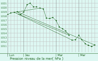 Graphe de la pression atmosphrique prvue pour Saint-Denis-sur-Huisne