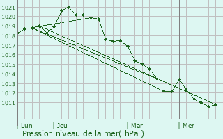 Graphe de la pression atmosphrique prvue pour Bizou