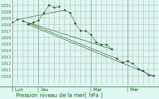 Graphe de la pression atmosphrique prvue pour Bazoches-sur-Guyonne