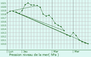 Graphe de la pression atmosphrique prvue pour Clvilliers