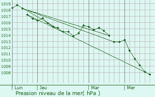 Graphe de la pression atmosphrique prvue pour Alando