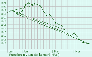 Graphe de la pression atmosphrique prvue pour Longvilliers