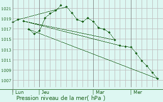 Graphe de la pression atmosphrique prvue pour Roppenheim