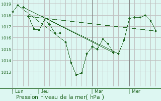 Graphe de la pression atmosphrique prvue pour Mittelhausbergen