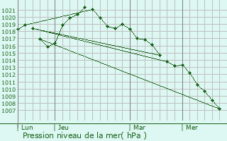 Graphe de la pression atmosphrique prvue pour Steinseltz