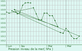 Graphe de la pression atmosphrique prvue pour Lavalette