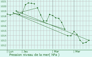 Graphe de la pression atmosphrique prvue pour Le Poujol-sur-Orb