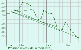 Graphe de la pression atmosphrique prvue pour Montbolo