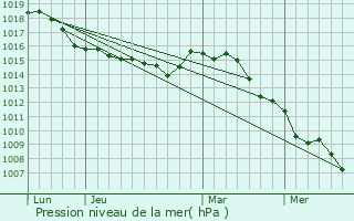 Graphe de la pression atmosphrique prvue pour La Tour