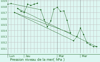 Graphe de la pression atmosphrique prvue pour Rosans