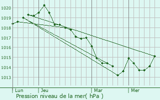 Graphe de la pression atmosphrique prvue pour Plessala