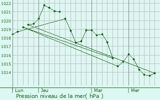Graphe de la pression atmosphrique prvue pour Aigne
