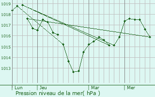 Graphe de la pression atmosphrique prvue pour Jungholtz