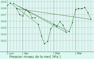 Graphe de la pression atmosphrique prvue pour Gertwiller