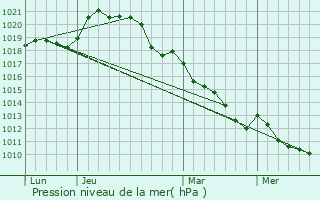 Graphe de la pression atmosphrique prvue pour Lves