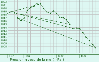 Graphe de la pression atmosphrique prvue pour Rohrwiller