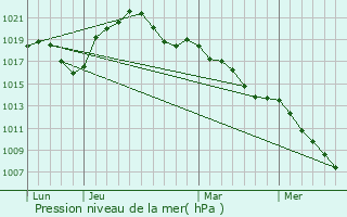 Graphe de la pression atmosphrique prvue pour Auenheim