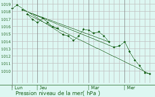 Graphe de la pression atmosphrique prvue pour Bastelica