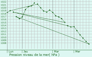 Graphe de la pression atmosphrique prvue pour Niedermodern