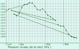 Graphe de la pression atmosphrique prvue pour Boulay-Moselle